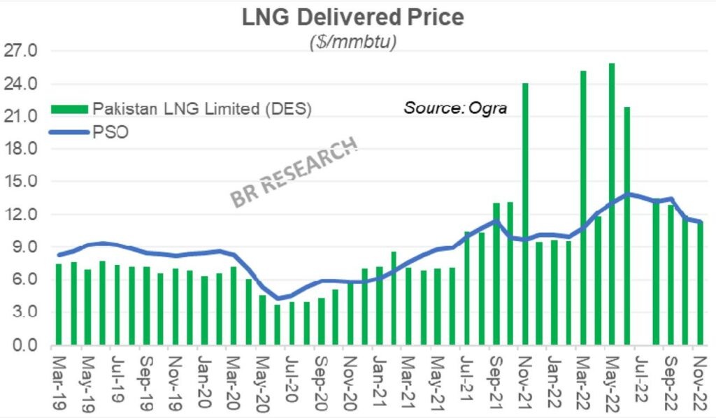 Gas Supply is Still Limited in Pakistan