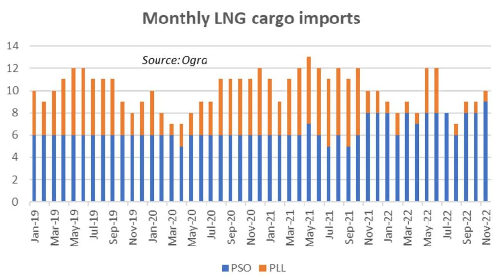 Gas Supply is Still Limited in Pakistan