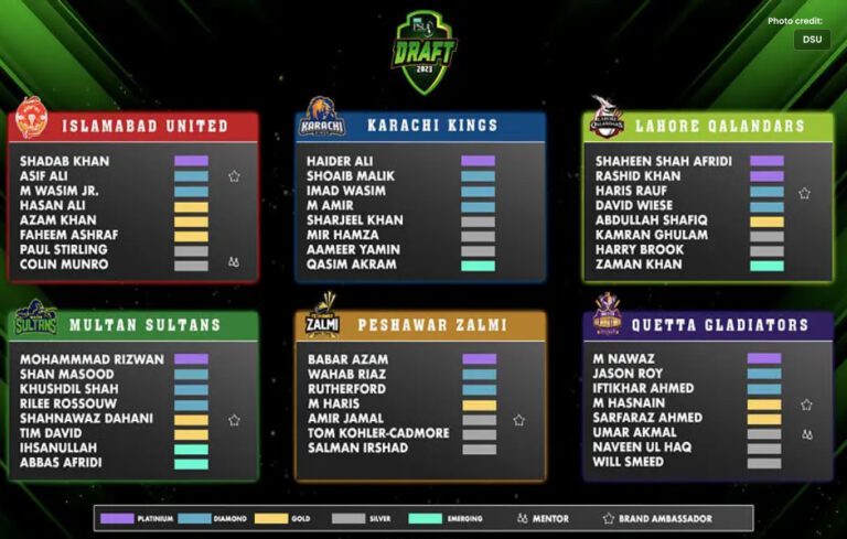 List of Foreign Players in Silver Class for PSL 8 Draft