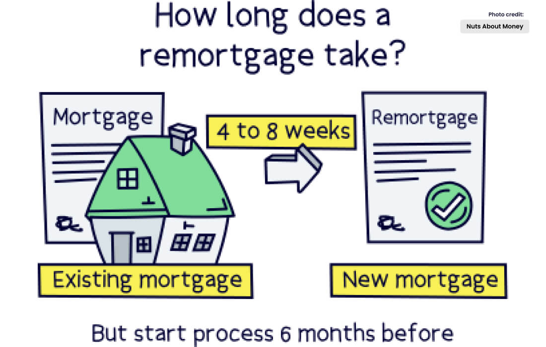 How long does it take to remortgage?