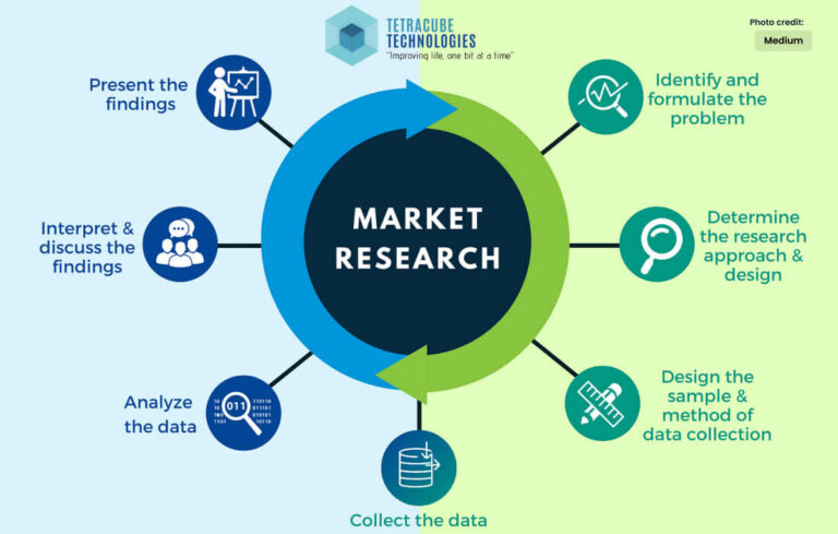 From Insights to Impact: How Marketing Research Drives Results